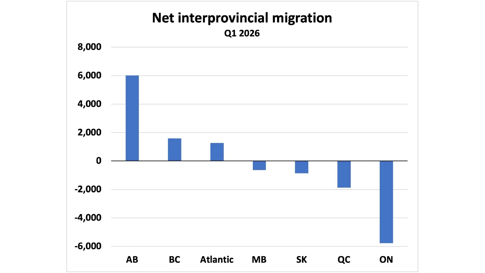 Bar chart of net interprovincial migration by region in the first quarter of 2026.