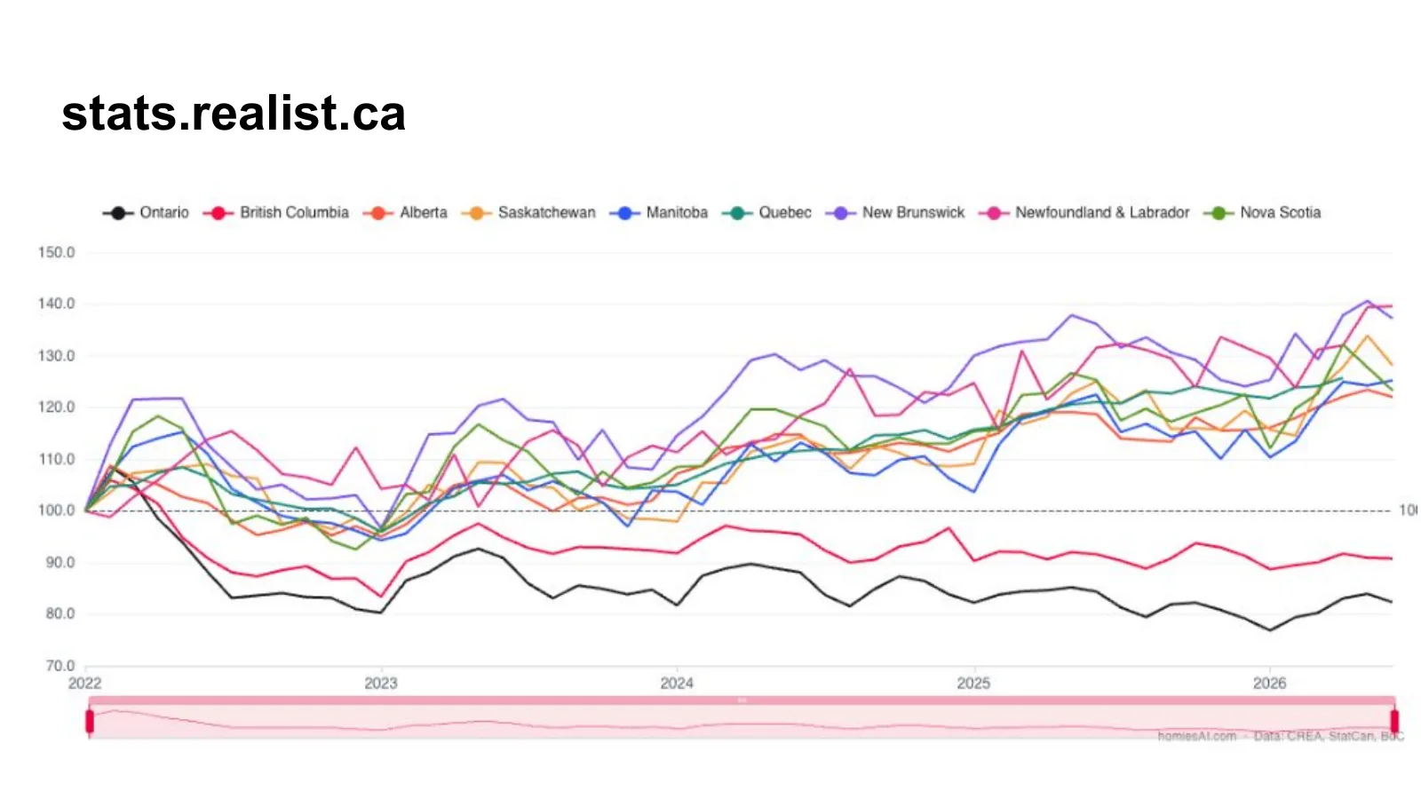 Realist multi-line chart of provincial home-price indexes since January 2022.