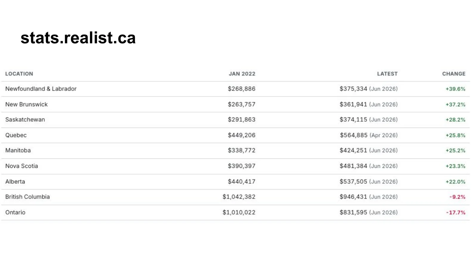 Realist table comparing provincial average prices in January 2022 and June 2026.