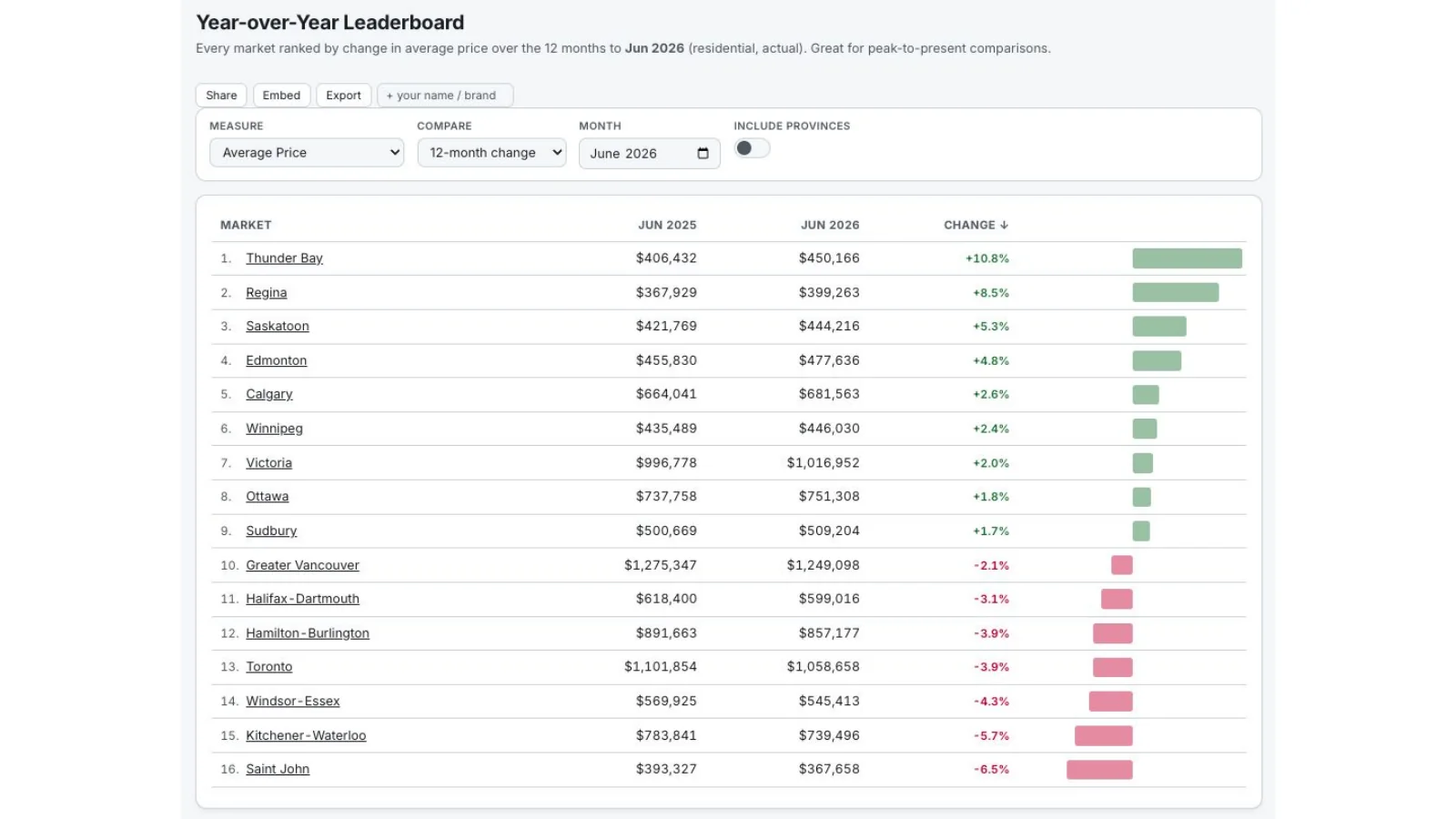 Realist leaderboard of year-over-year average-price changes by Canadian market.