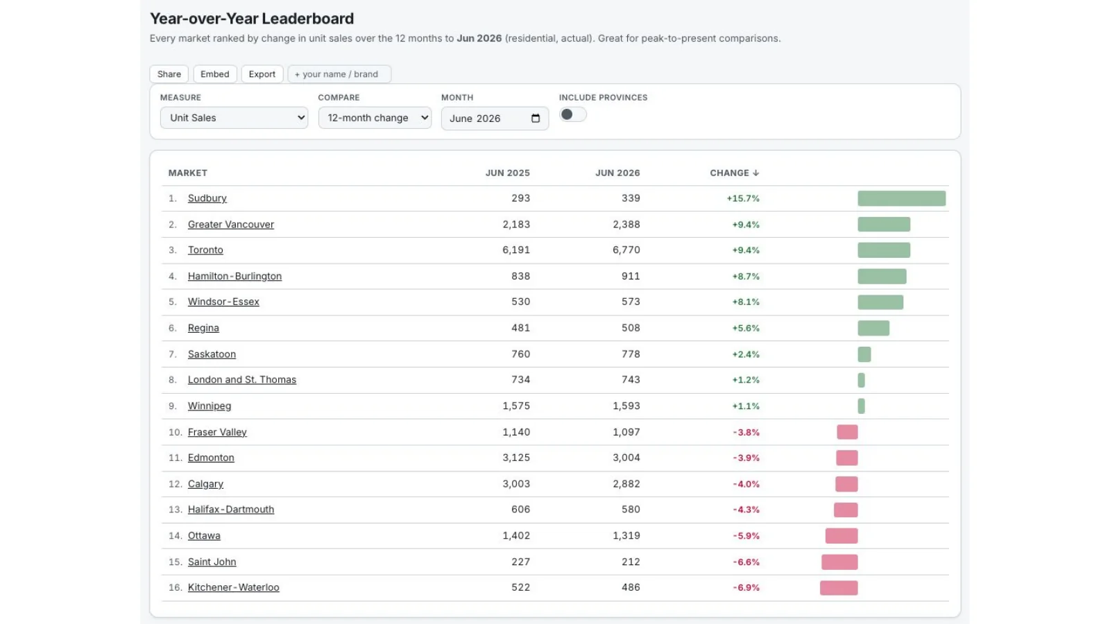 Realist leaderboard of year-over-year unit-sales changes by Canadian market.