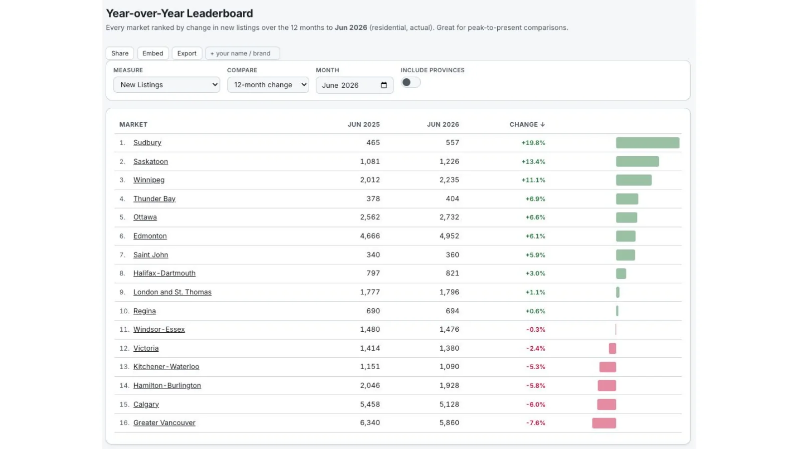 Realist leaderboard of year-over-year new-listing changes by Canadian market.