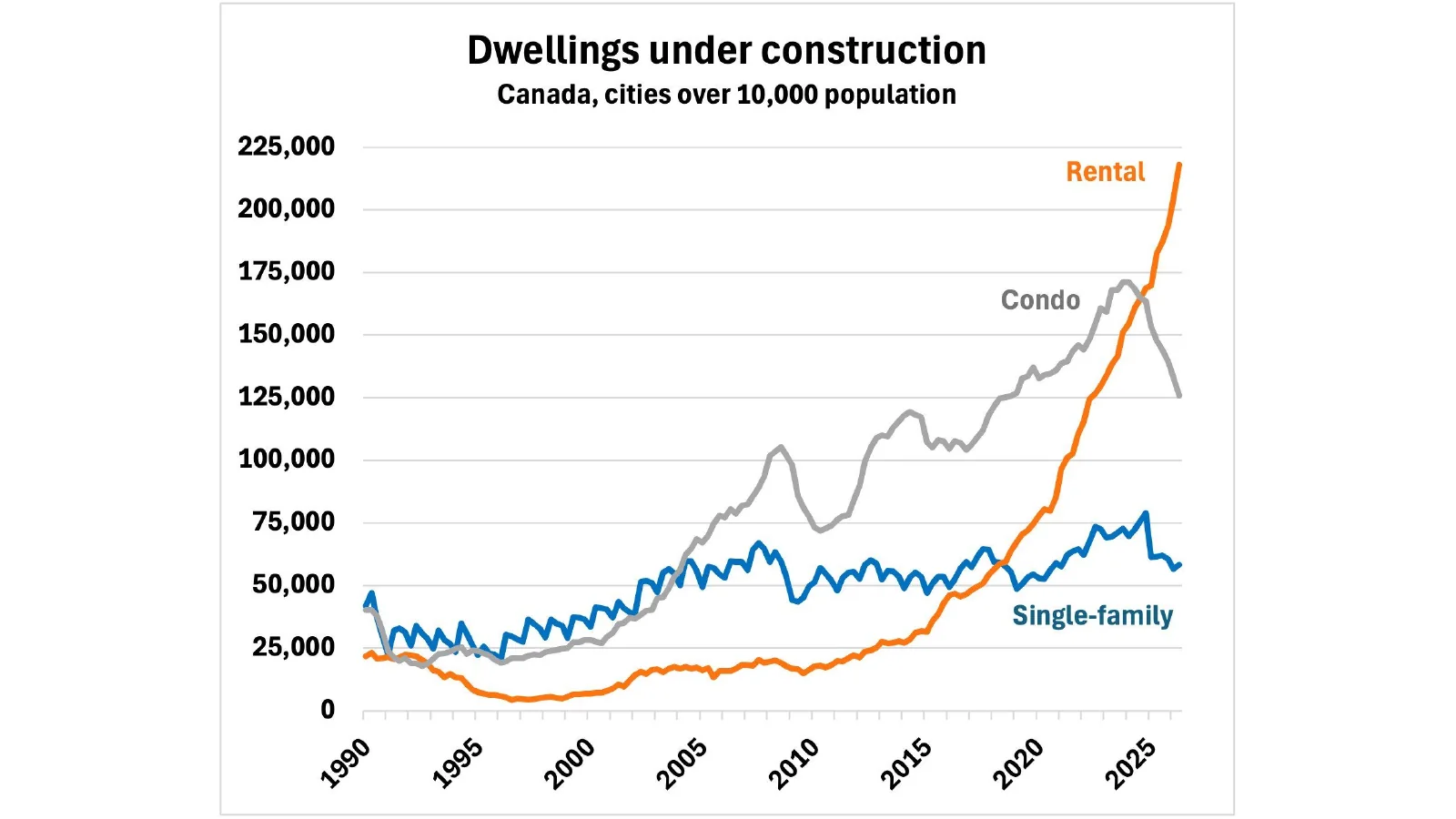 Line chart of Canadian rental, condo and single-family dwellings under construction.