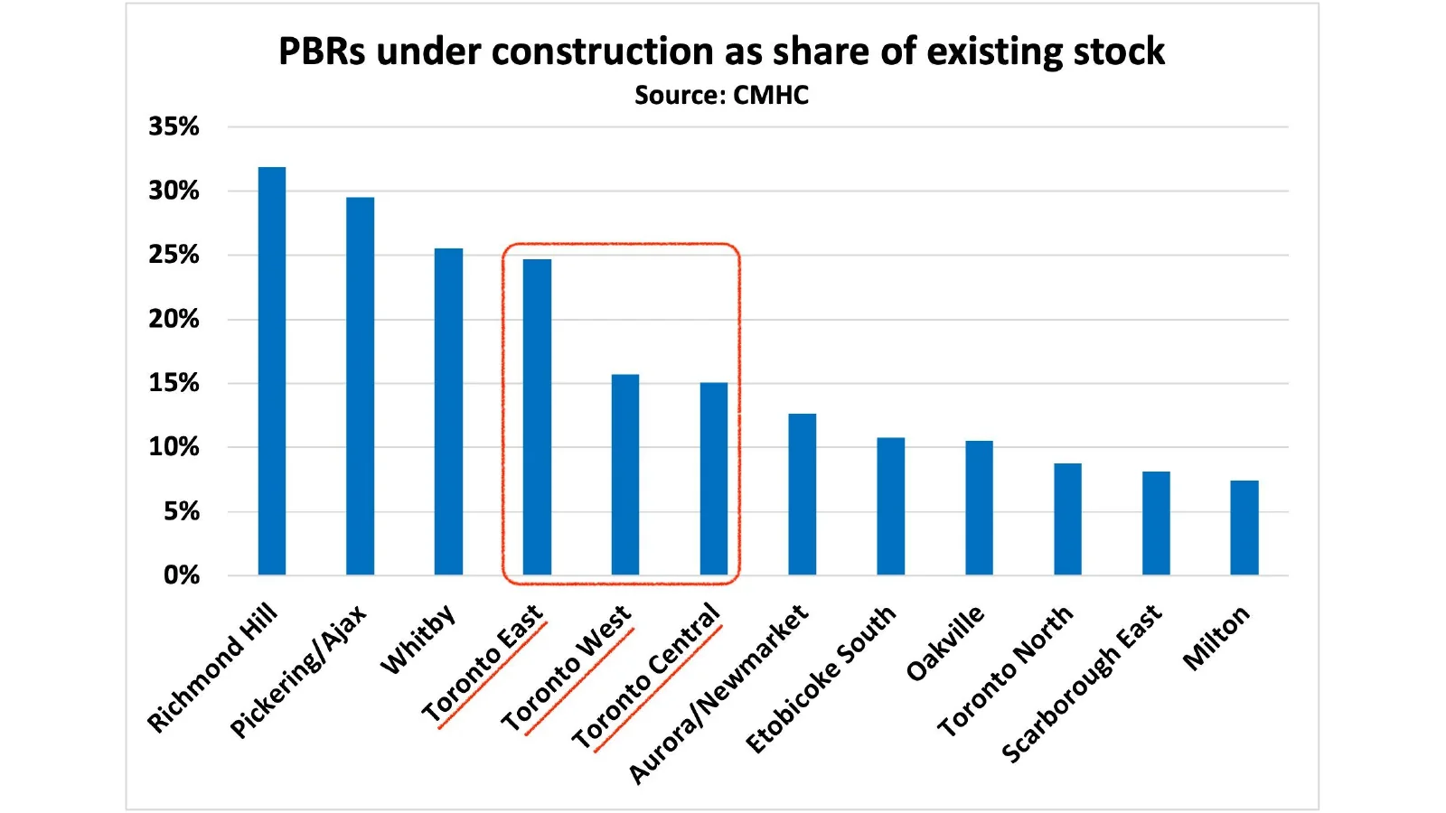 Bar chart of purpose-built rentals under construction as a share of existing stock.
