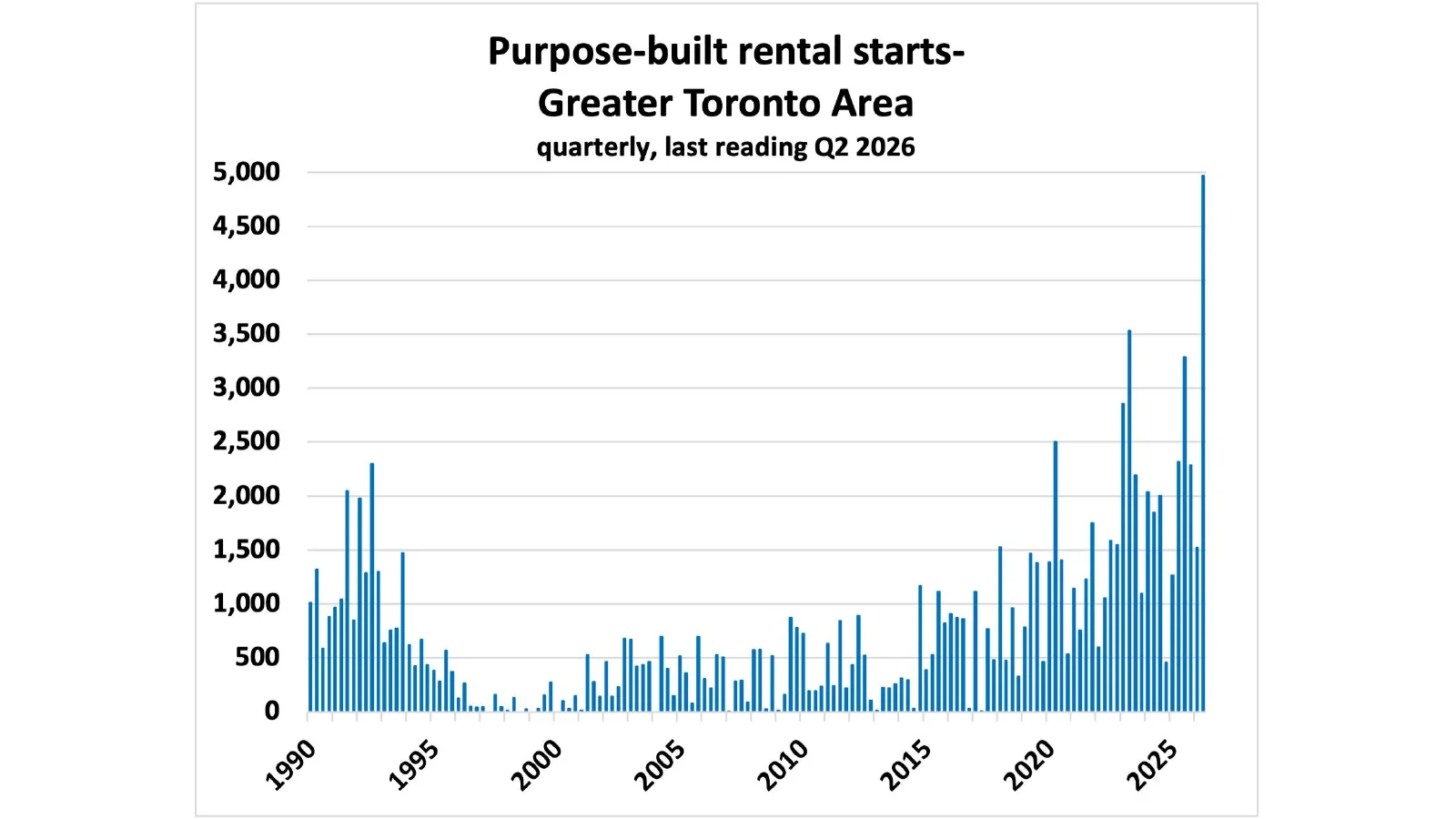 Bar chart of quarterly purpose-built rental starts in the Greater Toronto Area since 1990.