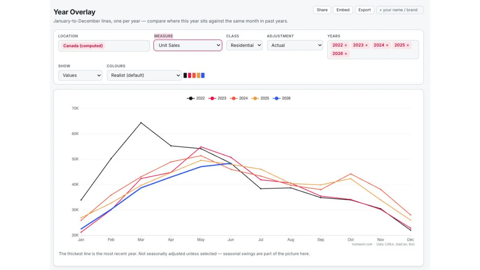 Realist year-overlay chart comparing monthly Canadian home sales across 2022 to 2026.