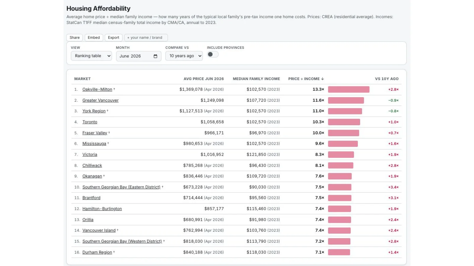 Realist housing-affordability table ranking Canadian markets by price-to-income ratio.