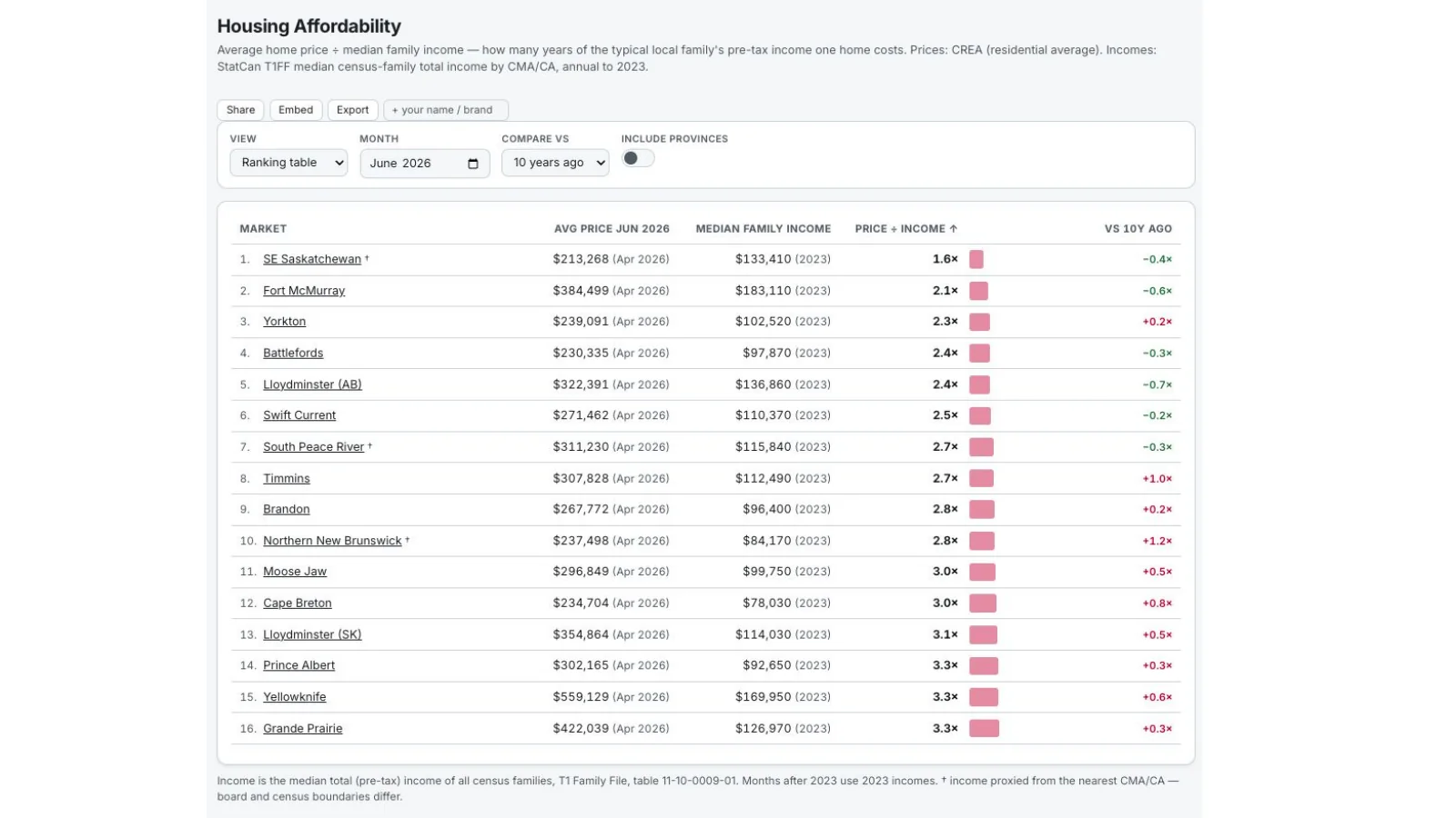 Realist housing-affordability table for additional Canadian markets.