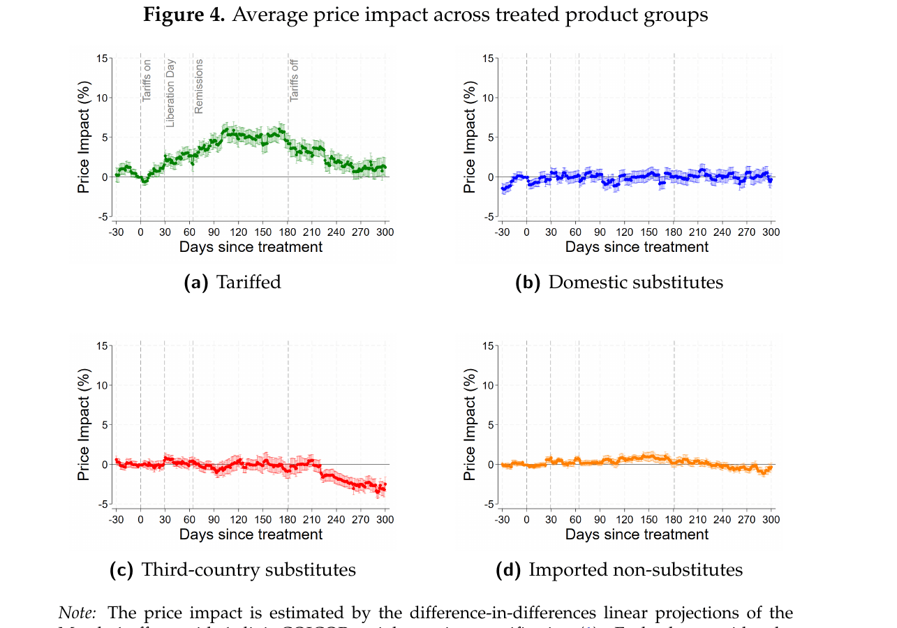 Bank of Canada estimates of retail price impacts for tariffed goods and substitute product groups