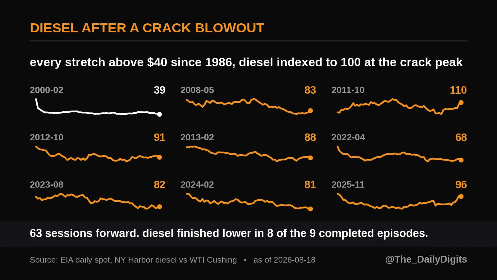 User-supplied chart comparing refined-product crack spreads across several periods