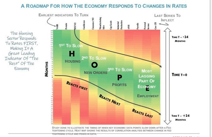 Original H.O.P.E. economic-cycle roadmap showing housing responding first to changes in interest rates, followed by new orders, profits and employment