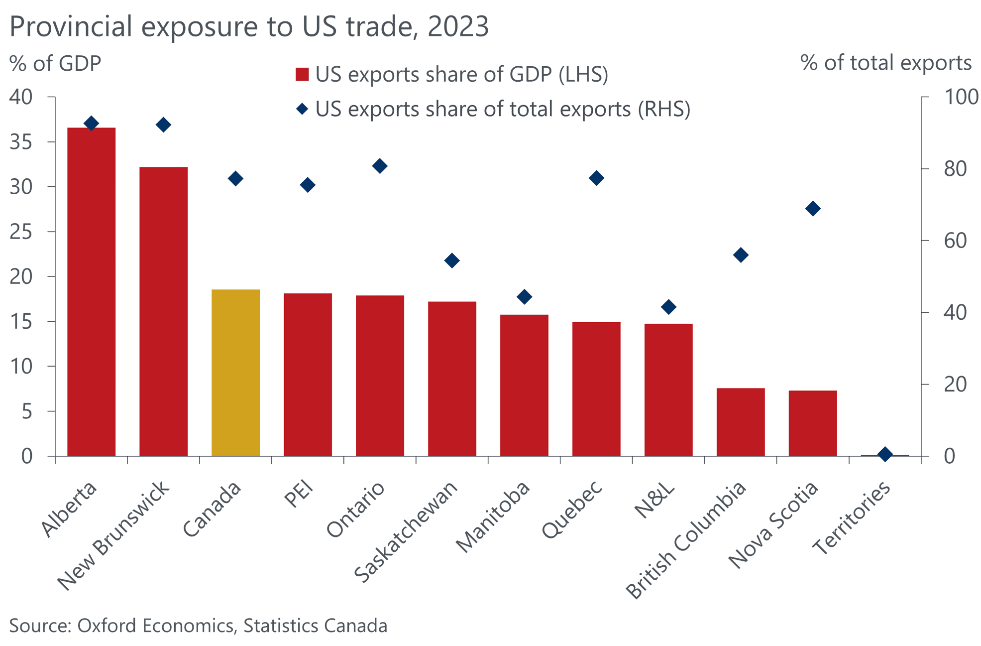 Oxford Economics chart comparing provincial United States exports as a share of GDP and as a share of total exports in 2023