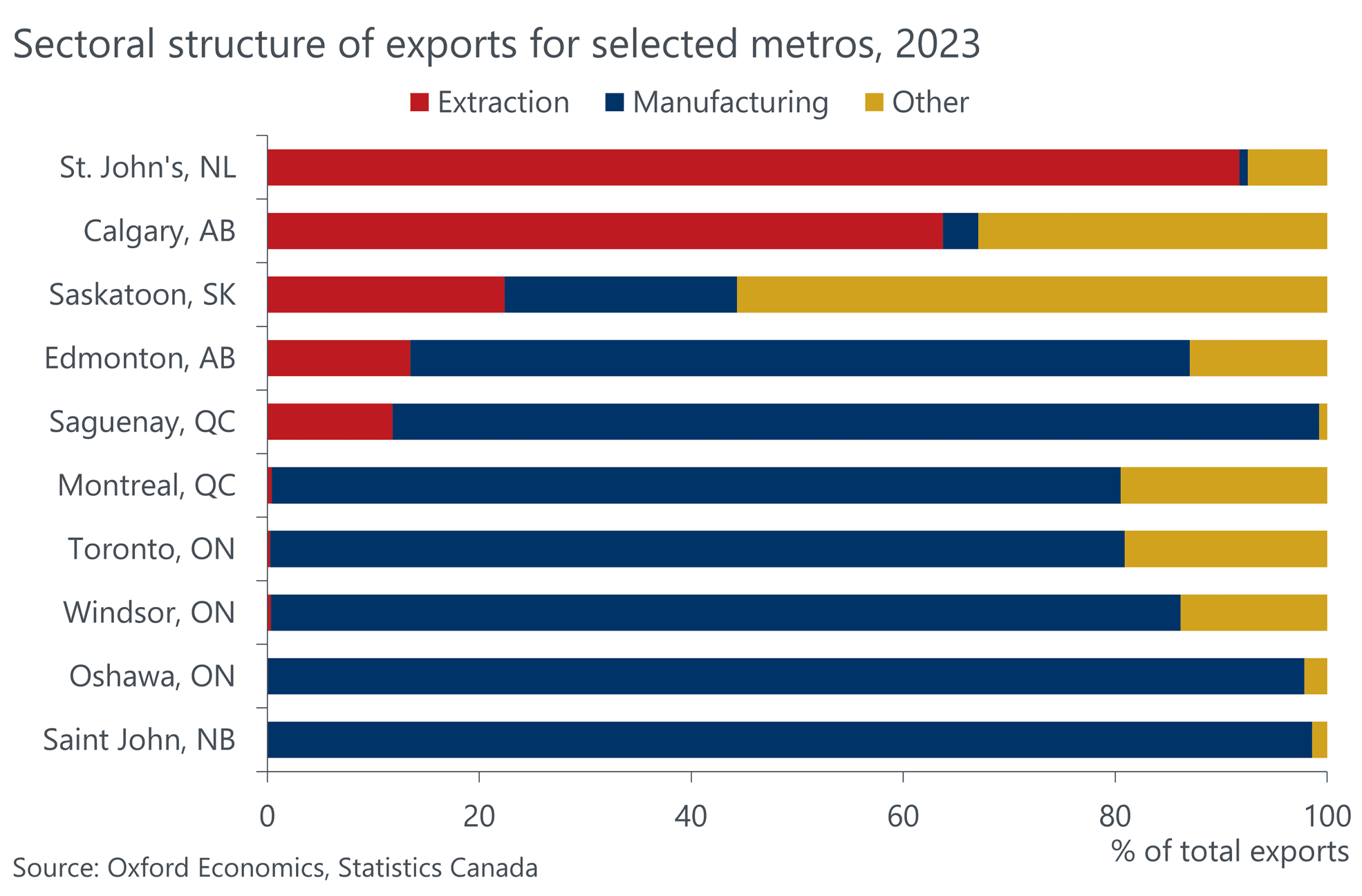 Oxford Economics stacked bars showing extraction, manufacturing and other shares of exports for selected Canadian metros in 2023