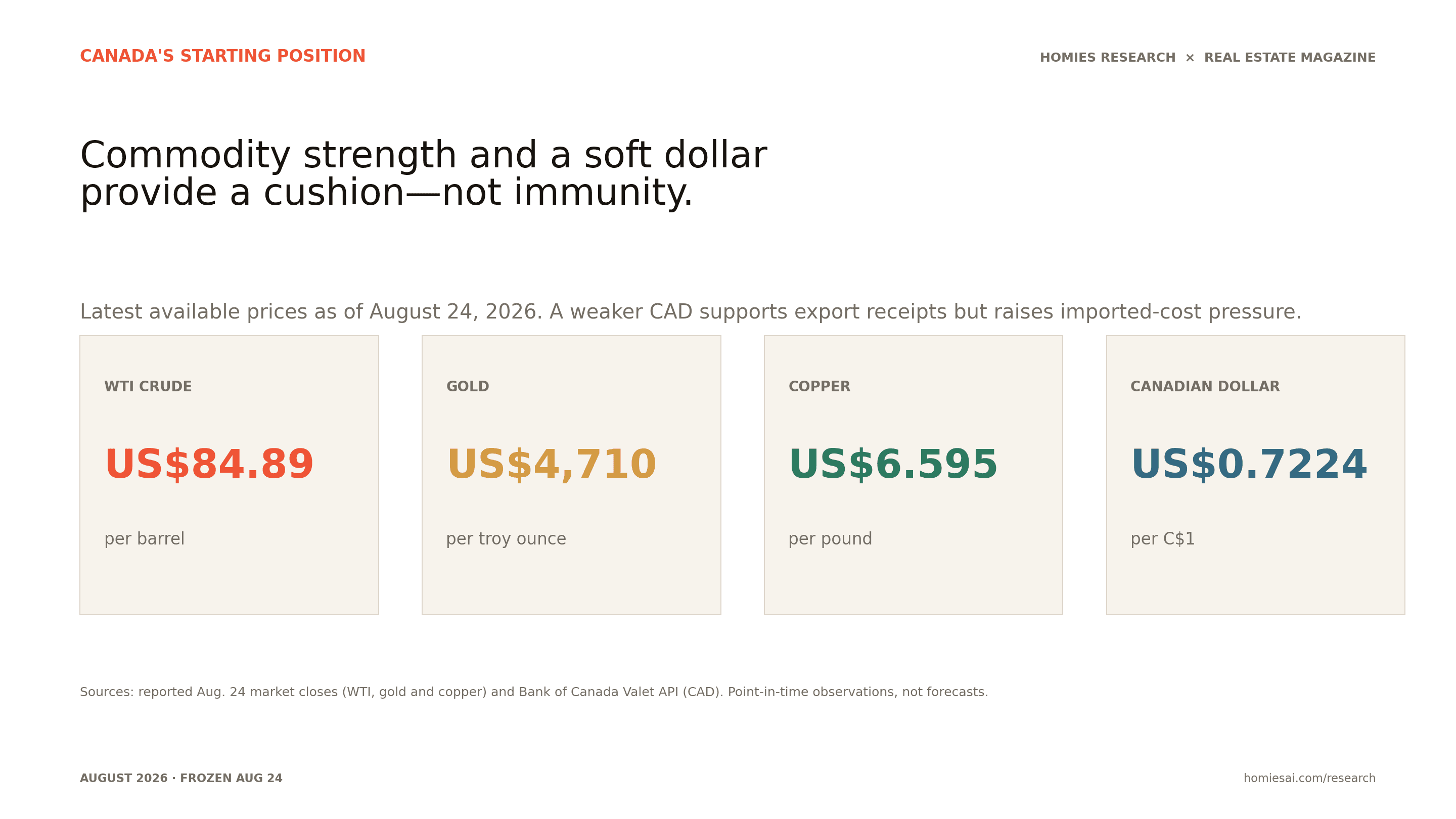 WTI, gold, copper and Canadian-dollar market prices as of August 24, 2026