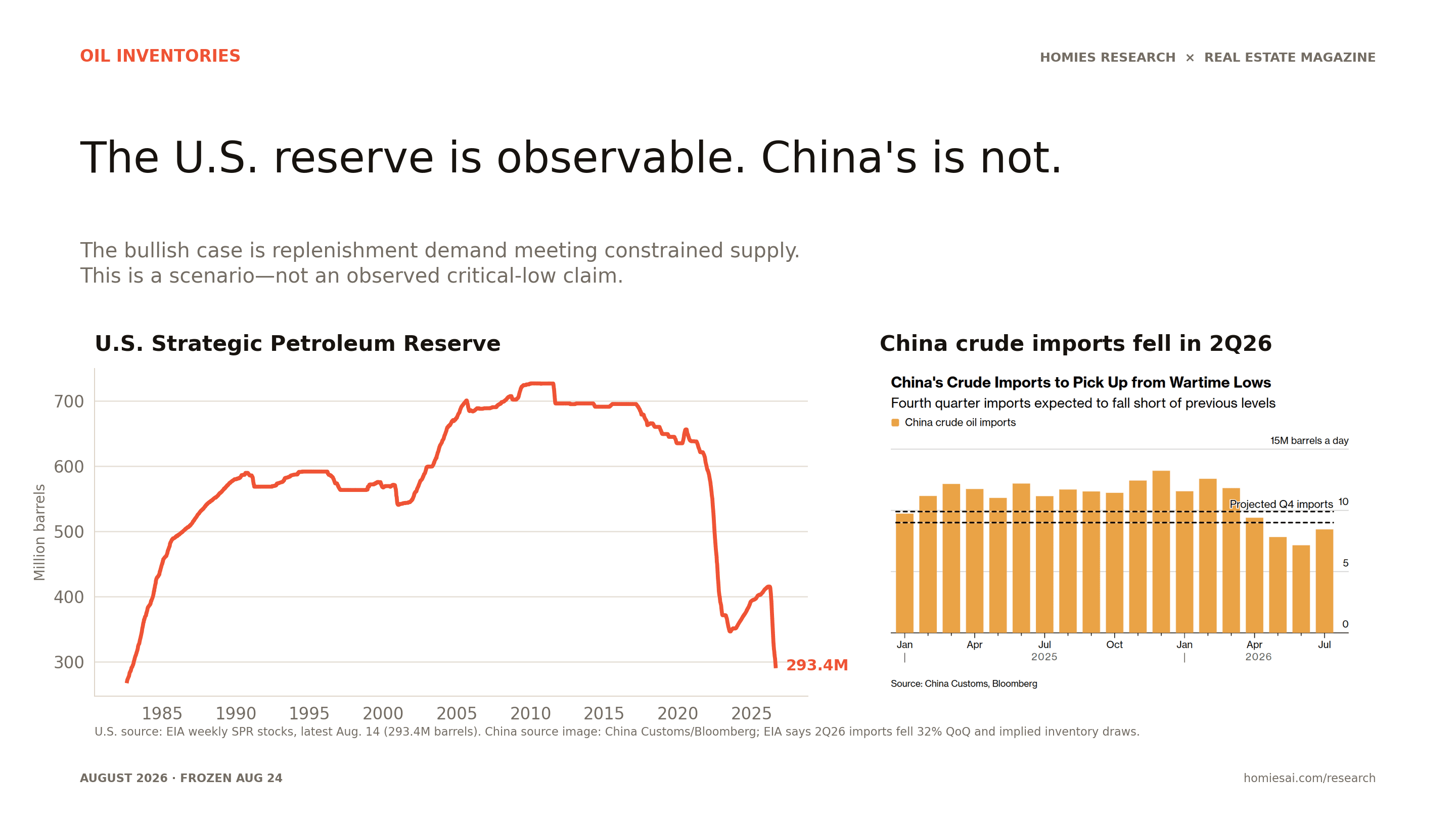 U.S. Strategic Petroleum Reserve history beside a chart of Chinese crude imports