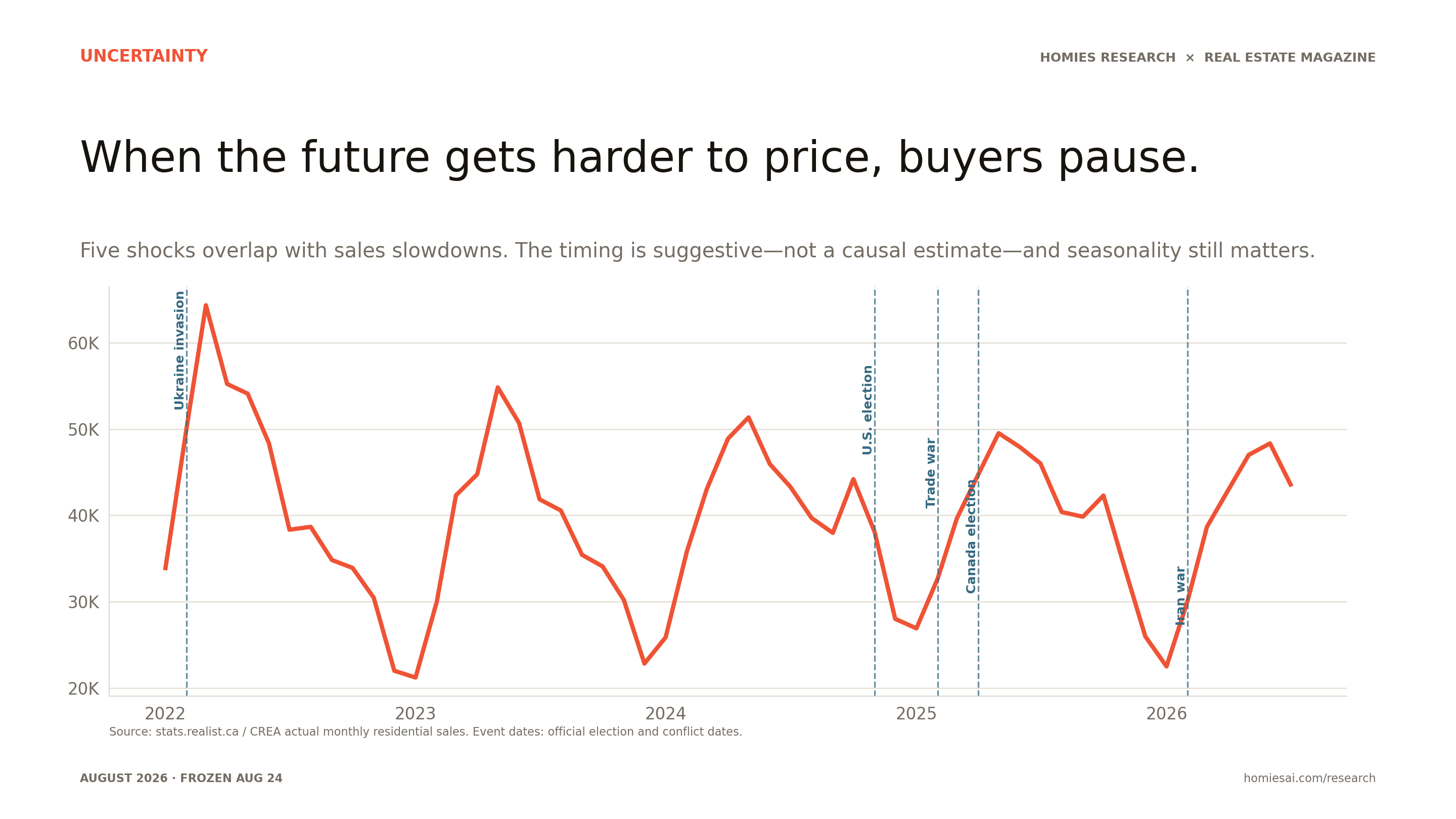 Canadian national home sales with markers for five geopolitical and election shocks