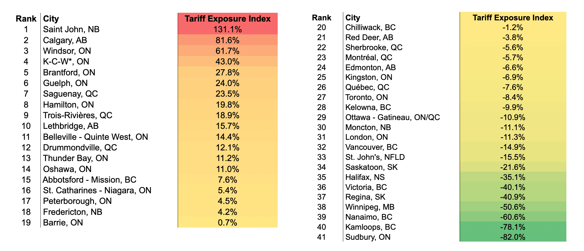 Business Data Lab ranking of Canadian metropolitan areas by tariff exposure