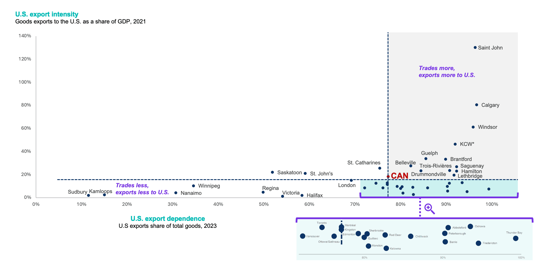 Scatter plot comparing Canadian cities by U.S. export intensity and dependence