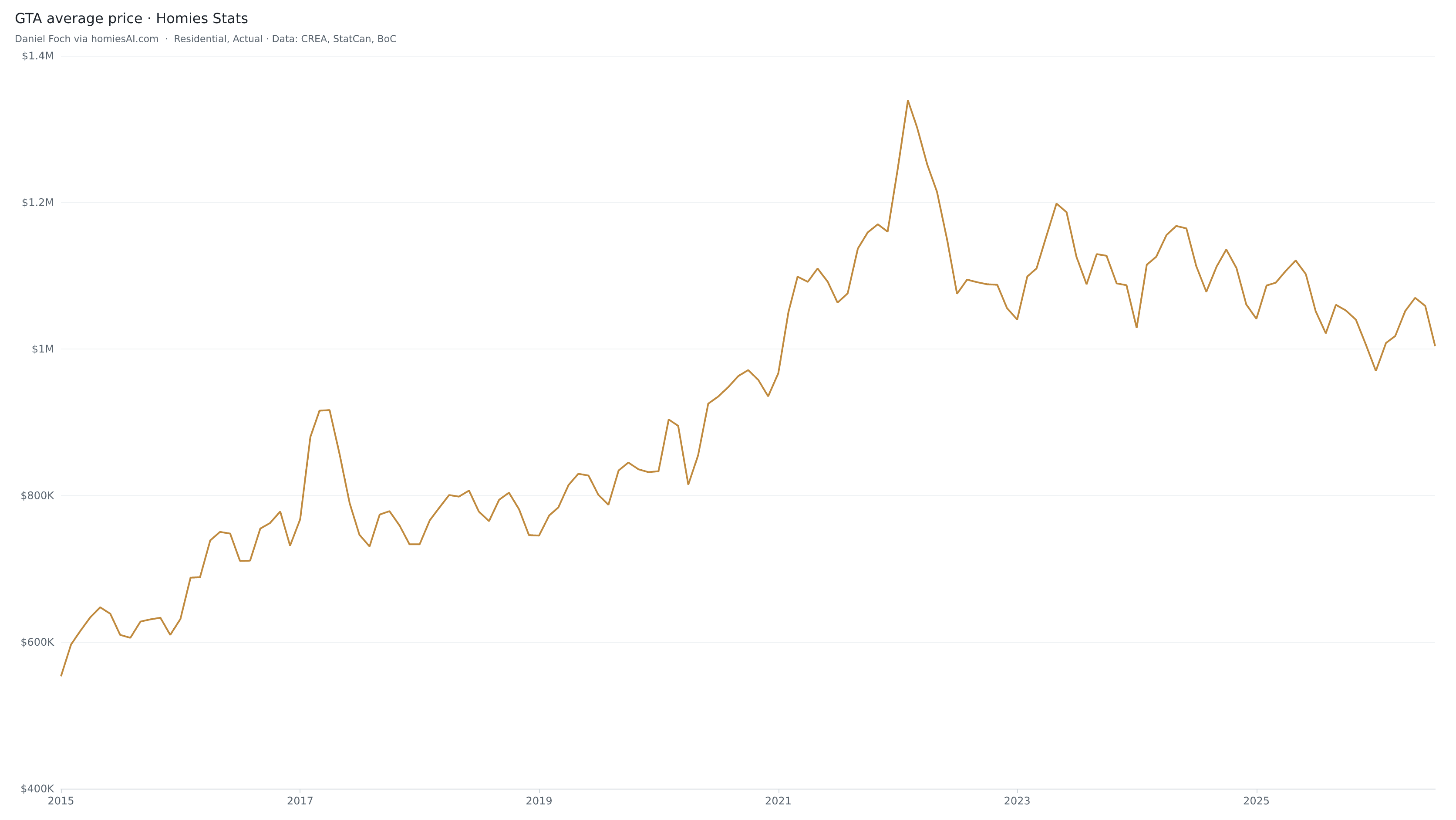 Toronto average residential price since 2015, rendered by the Homies Stats chart API