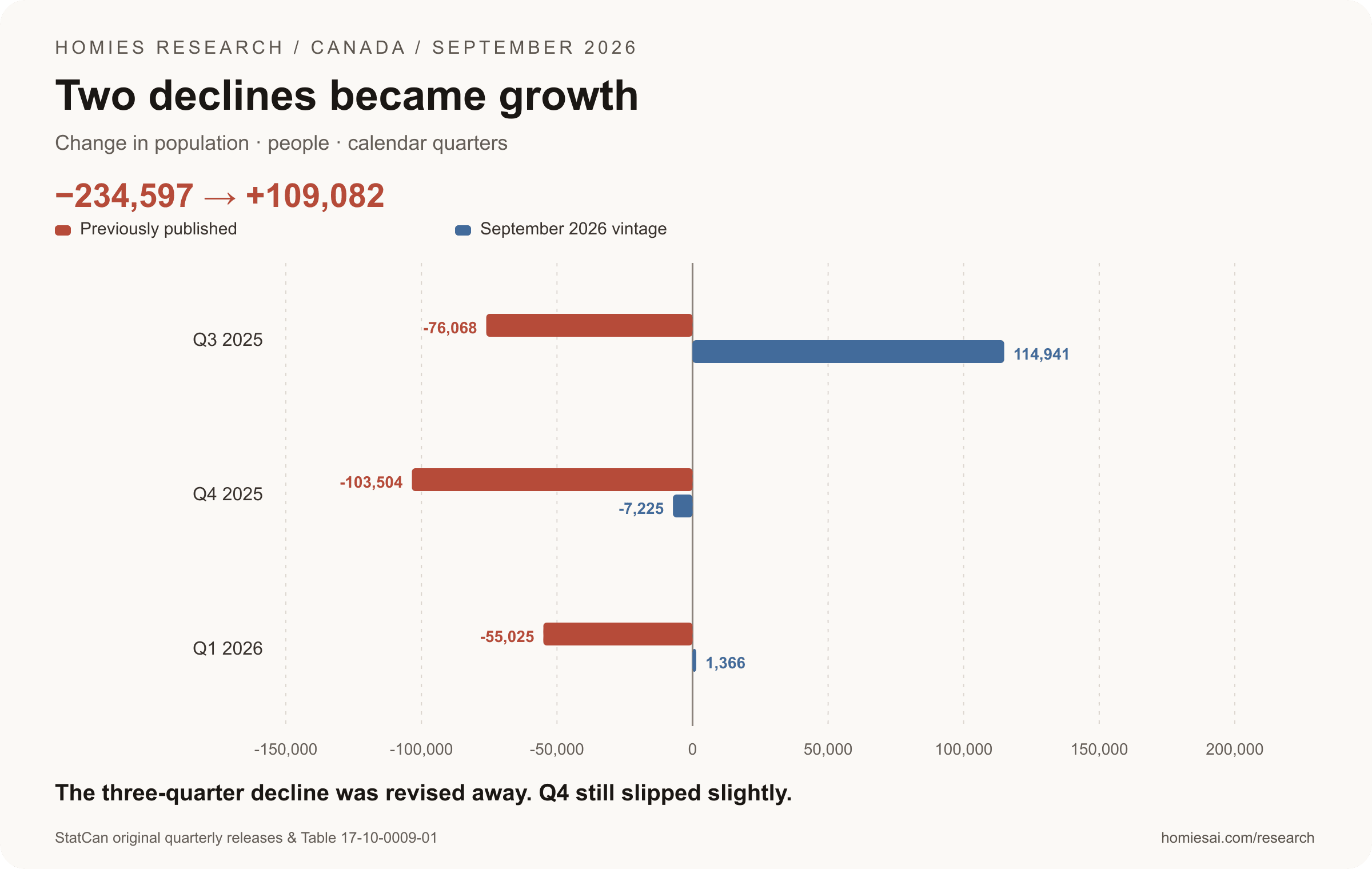 Canada population revision 2026: preliminary quarterly declines compared with revised population growth