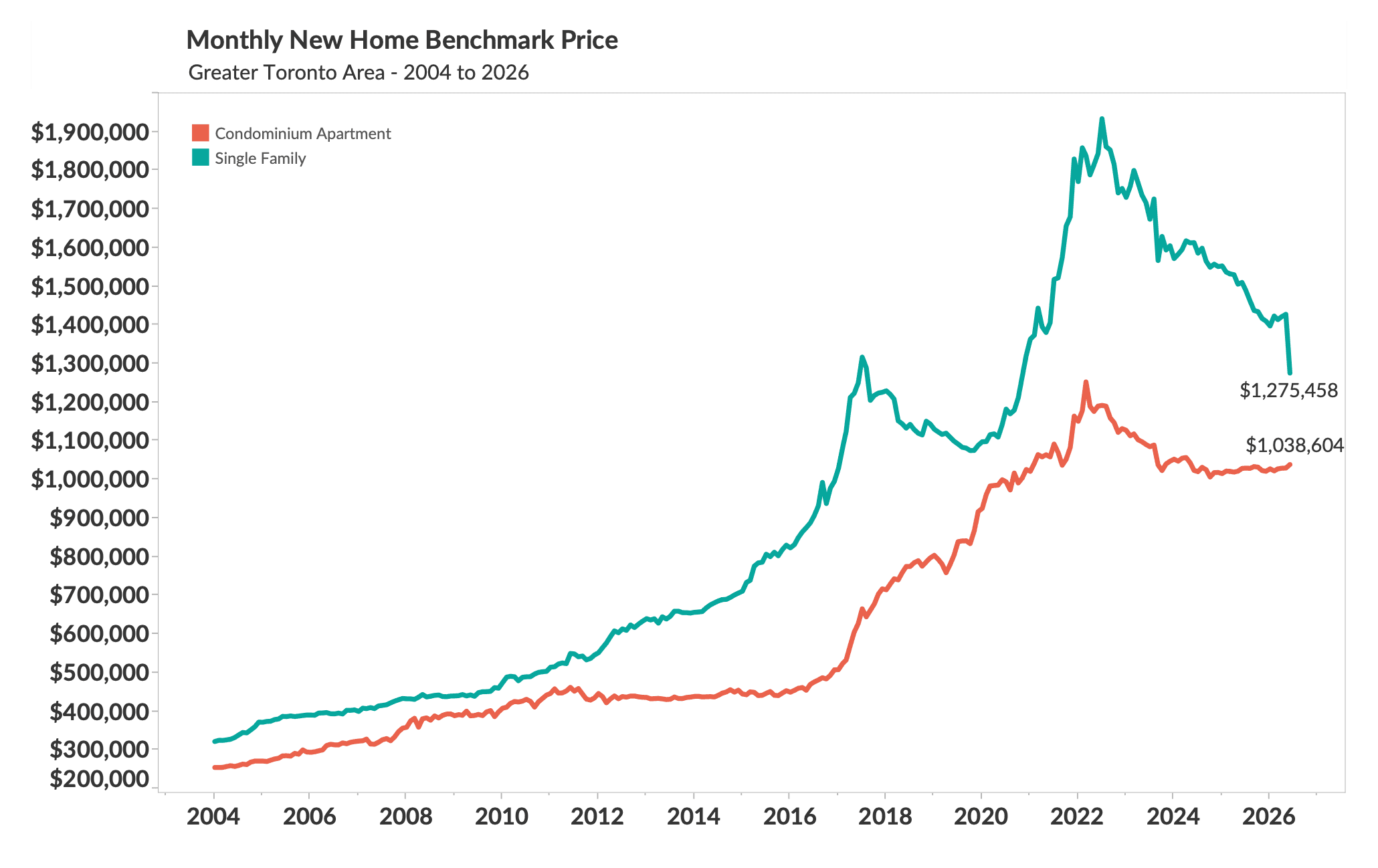 Altus Group GTA monthly new home benchmark price for single-family homes and condominium apartments, 2004 to June 2026, as published by Better Dwelling