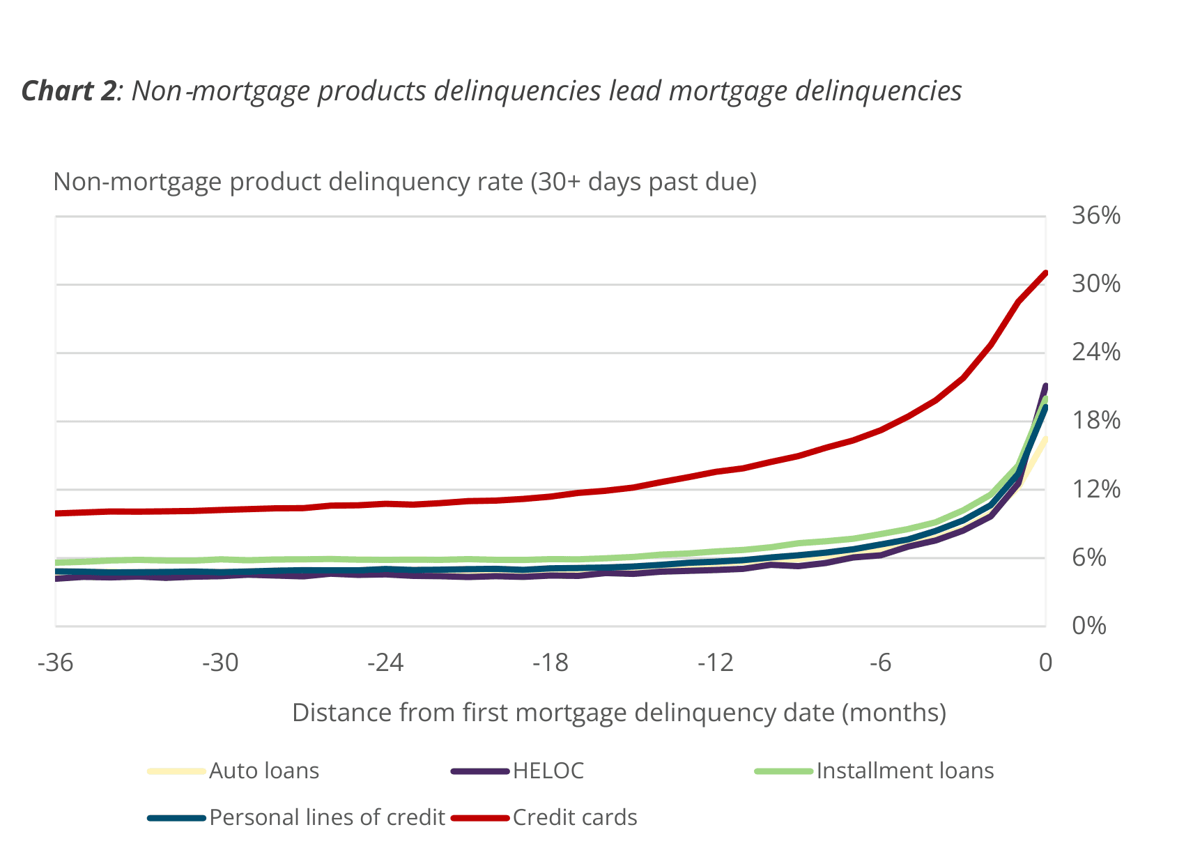 Bank of Canada chart showing non-mortgage delinquency rates by product rising in the 36 months before a borrower's first mortgage delinquency, with credit cards rising first