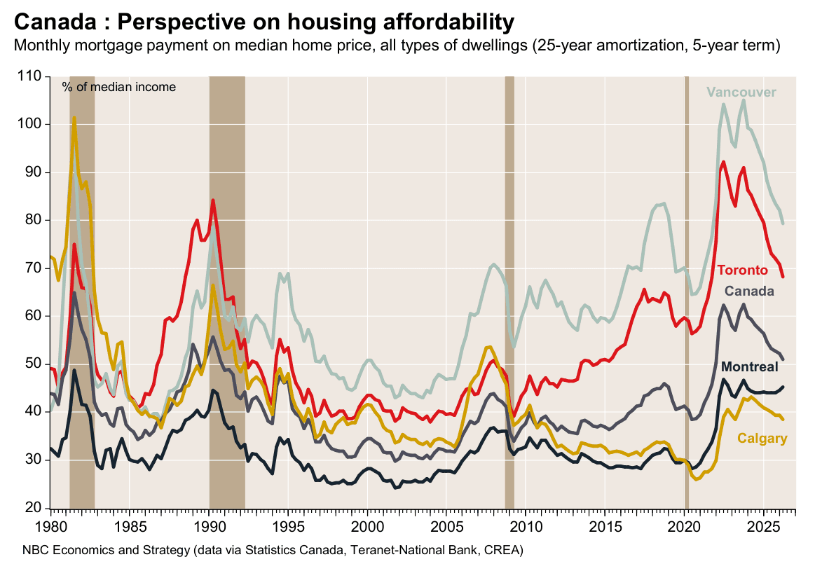 National Bank chart of the monthly mortgage payment on a median home as a percentage of median income for Vancouver, Toronto, Canada, Montreal and Calgary, 1980 to 2026