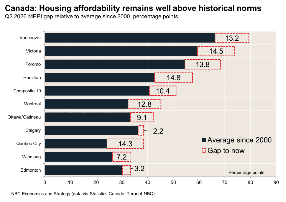 National Bank bar chart of each city's mortgage payment-to-income gap versus its historical average in Q2 2026