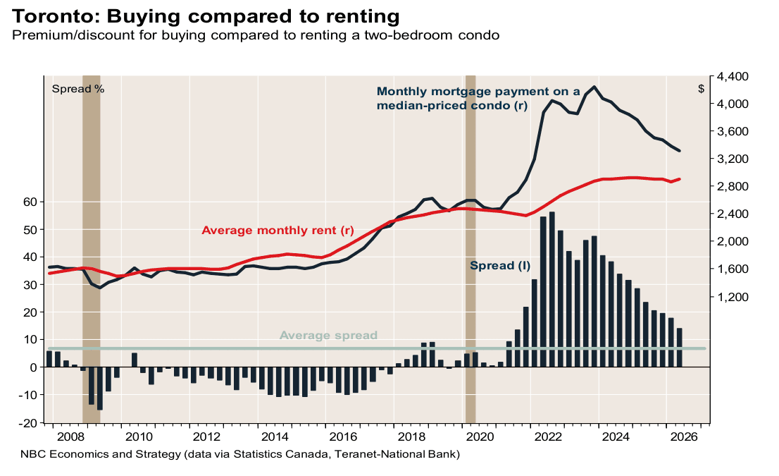 National Bank chart comparing the monthly mortgage payment on a median Toronto two-bedroom condo with average rent, with the premium shown as bars, 2008 to 2026