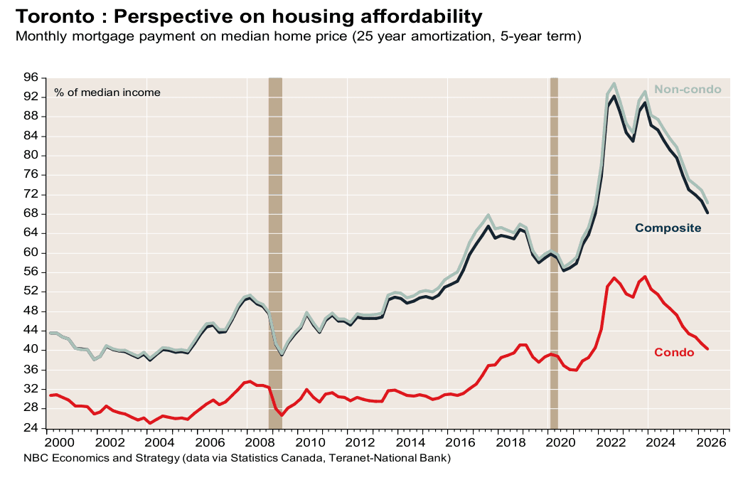 National Bank chart of Toronto mortgage payment as a percentage of median income for composite, condo and non-condo homes, 2000 to 2026