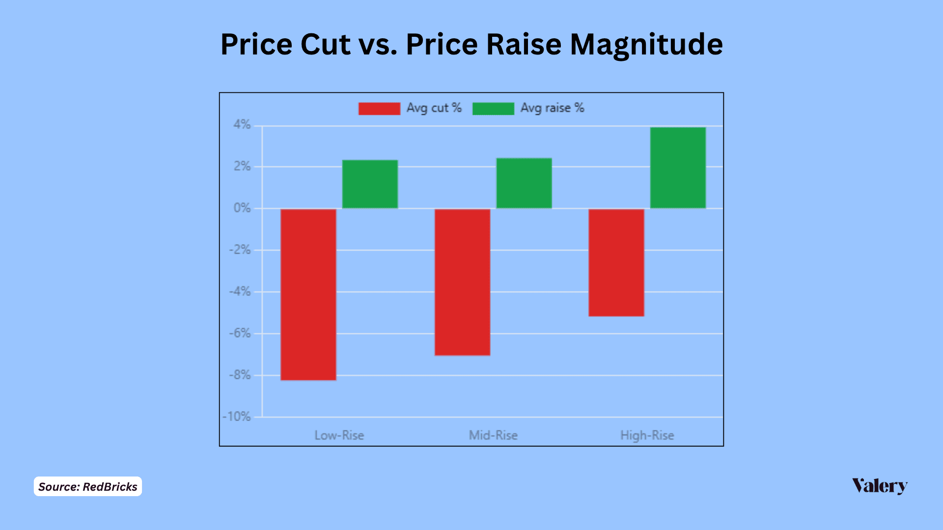 Valery bar chart comparing average price cut and average price raise for low-rise, mid-rise and high-rise pre-construction