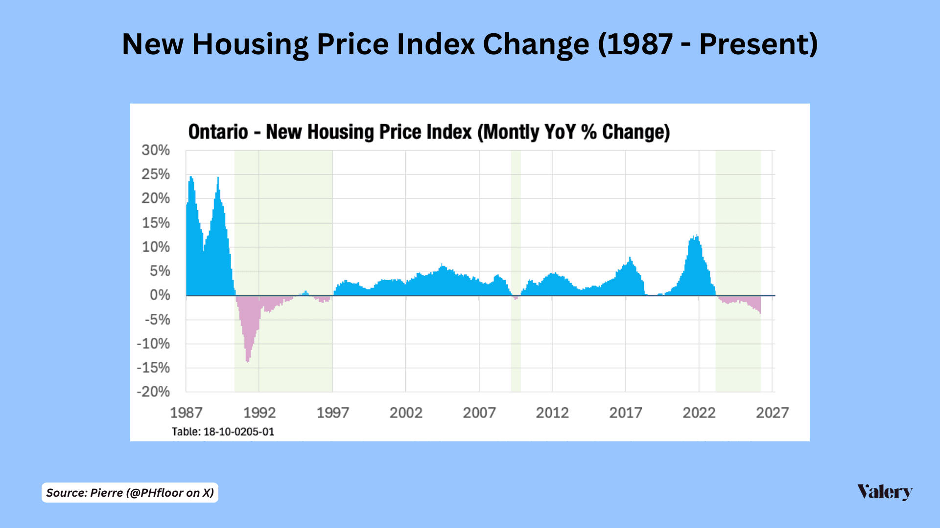 Chart of Ontario New Housing Price Index year-over-year change from 1987 to 2026