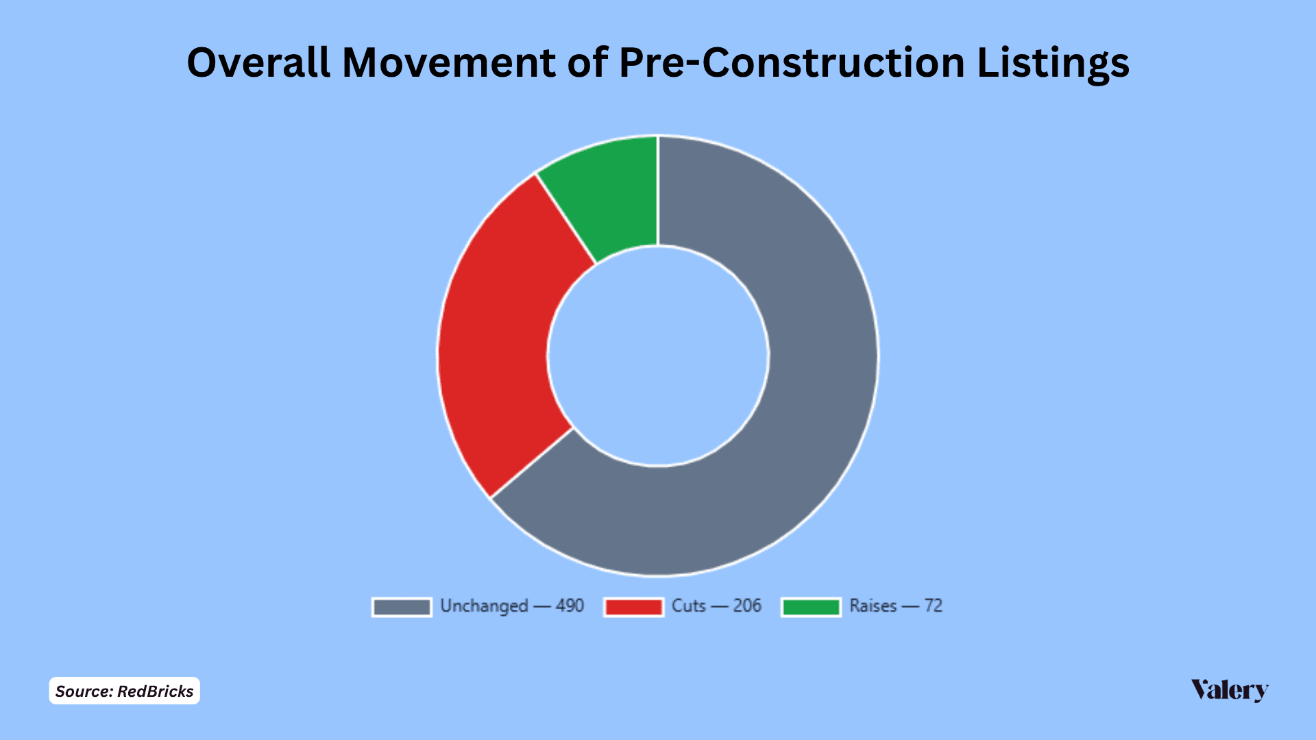 Valery chart of active GTHA pre-construction floorplans by price movement: unchanged, cuts and raises