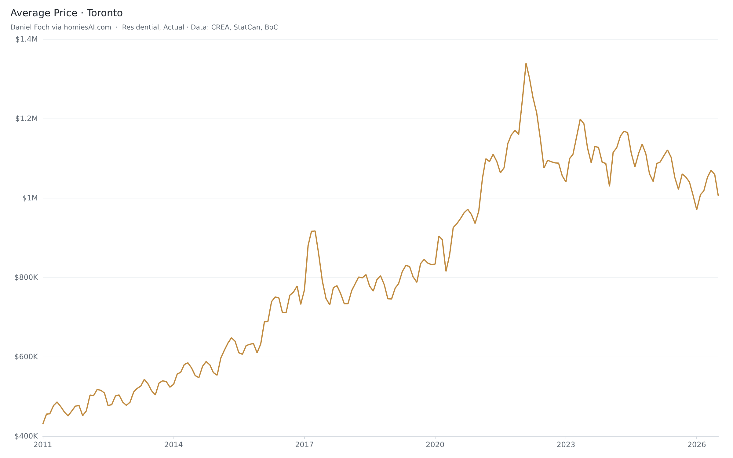 Toronto average home price since 2011, rendered by the Homies Stats chart API