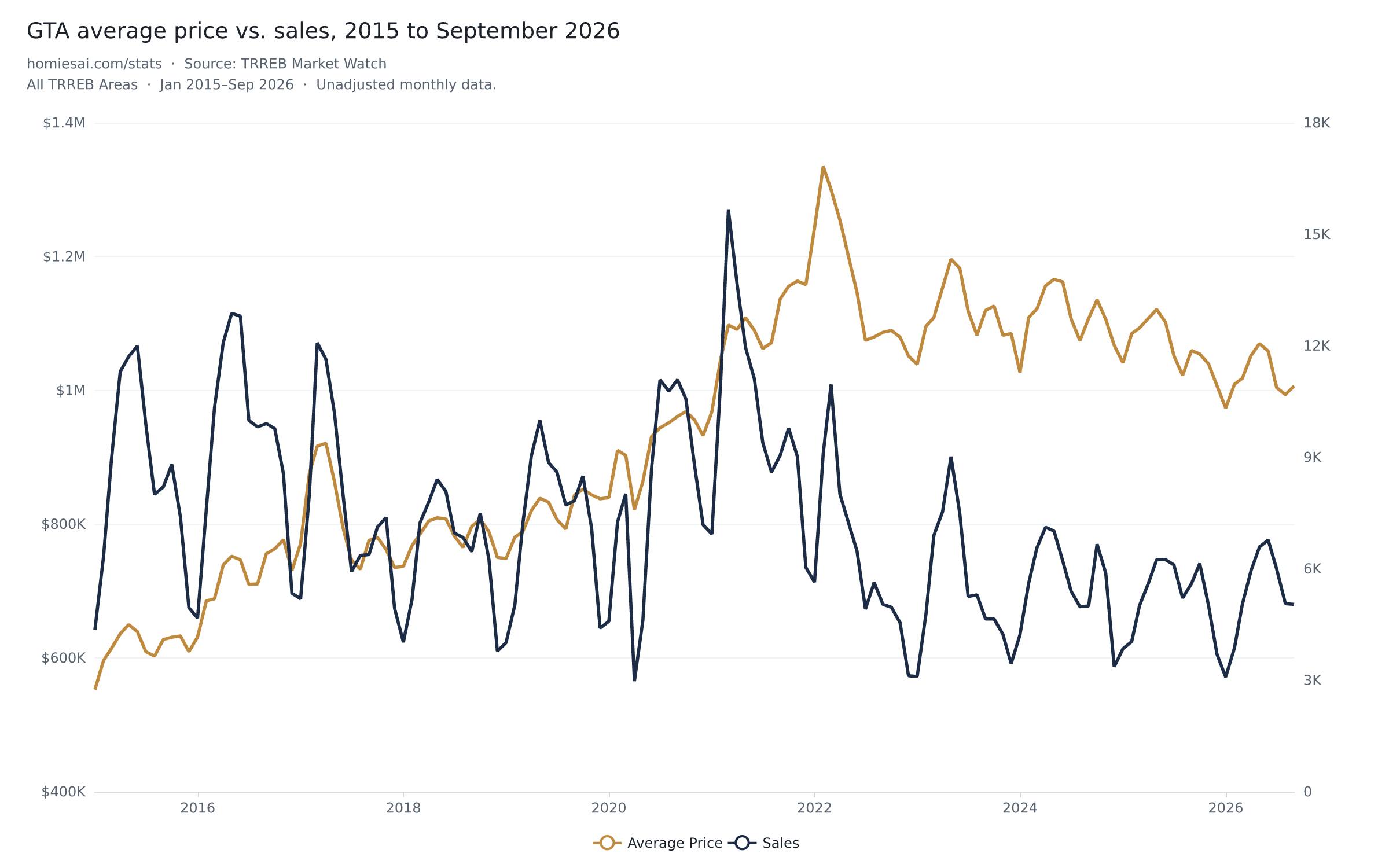 GTA average home price and sales, 2015 to September 2026, rendered by the Homies Stats chart API